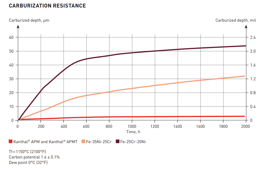 Graph showing APM and APMT vs other materials